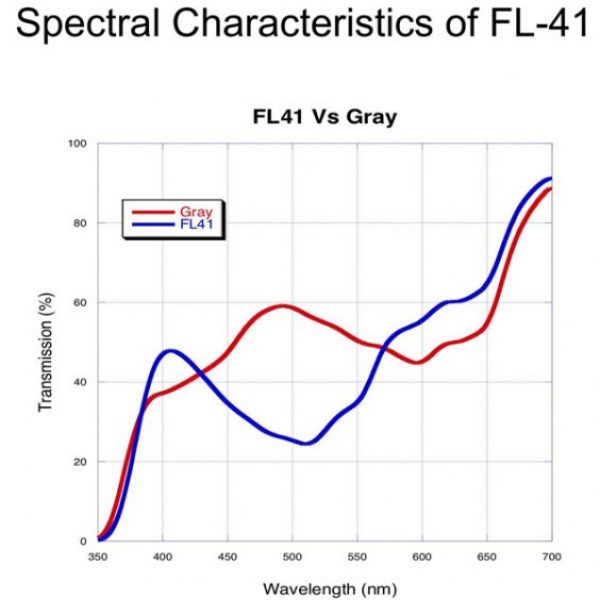 Send in your own glasses and have FL-41 lenses fitted
